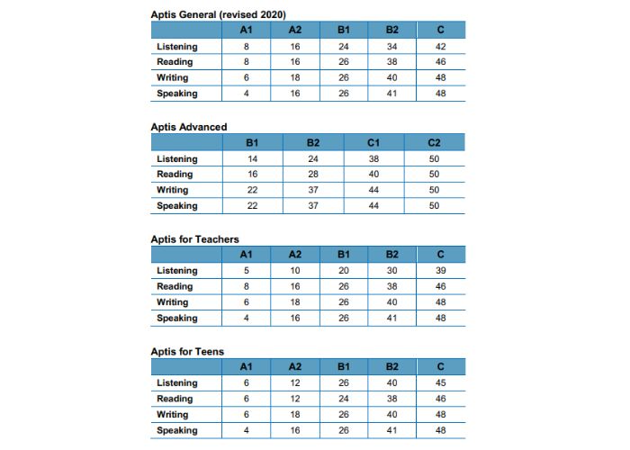 Bằng tiếng Anh A2 quy đổi sang APTIS